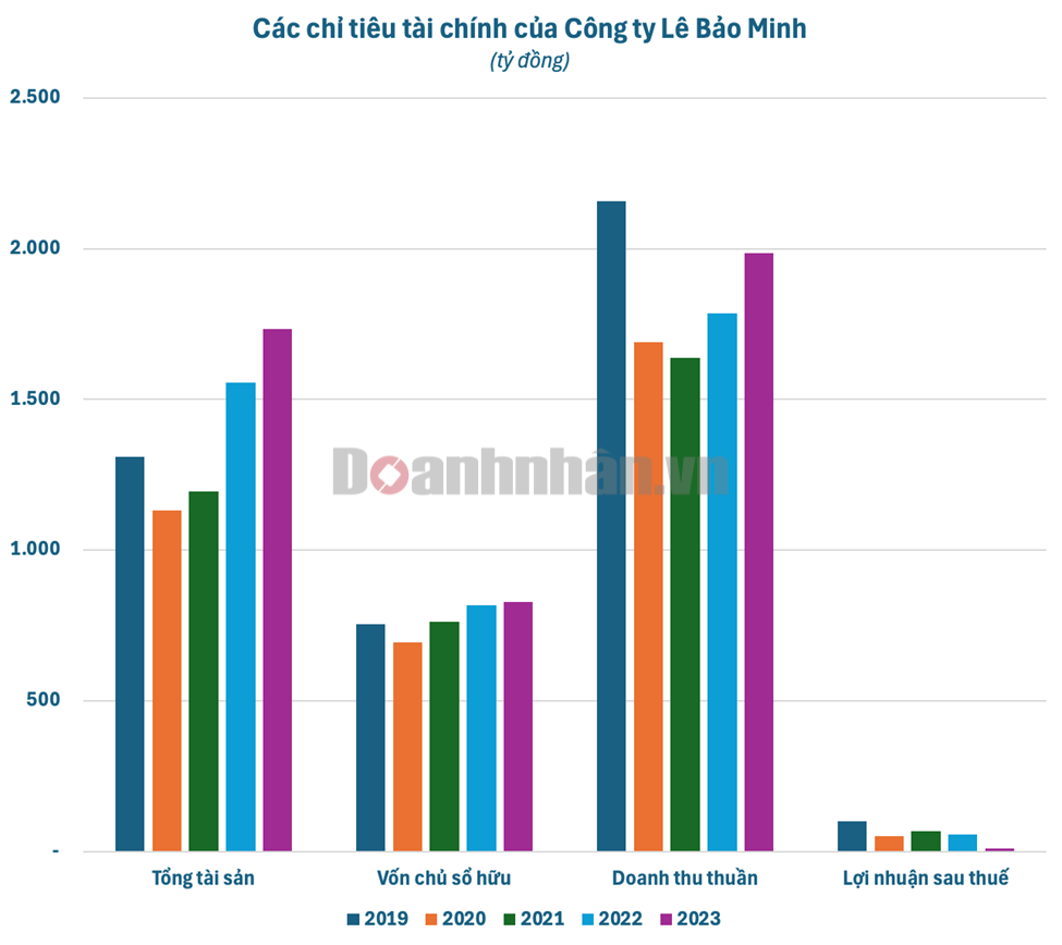 C&#244;ng ty L&#234; Bảo Minh: Doanh nghiệp nổi tiếng chuy&#234;n ph&#226;n phối sản phẩm Canon bị xử phạt v&#236; &#39;&#233;m&#39; th&#244;ng tin, doanh thu h&#224;ng ngh&#236;n tỷ mỗi năm nhưng lợi nhuận đi l&#249;i - Ảnh 1