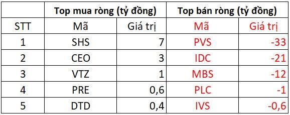 Phi&#234;n 14/3: Khối ngoại thẳng tay b&#225;n r&#242;ng, một Bluechips bị &quot;xả&quot; hơn 600 tỷ đồng - Ảnh 2