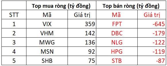 Phi&#234;n 14/3: Khối ngoại thẳng tay b&#225;n r&#242;ng, một Bluechips bị &quot;xả&quot; hơn 600 tỷ đồng - Ảnh 1