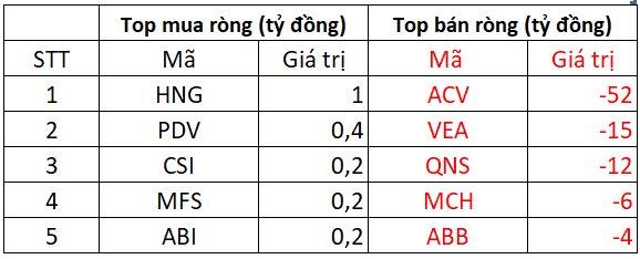 Phi&#234;n 14/3: Khối ngoại thẳng tay b&#225;n r&#242;ng, một Bluechips bị &quot;xả&quot; hơn 600 tỷ đồng - Ảnh 3