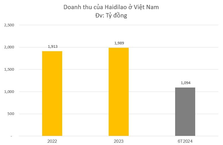 Haidilao Việt Nam: &#39;Ng&#244;i sao&#39; doanh thu với gần 2.000 tỷ đồng/năm, vượt trội so với c&#225;c chuỗi nội địa - Ảnh 1