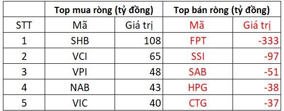 Phi&#234;n 18/3: Khối ngoại quay đầu b&#225;n r&#242;ng gần 500 tỷ đồng, cổ phiếu n&#224;o l&#224; t&#226;m điểm &quot;xả h&#224;ng&quot;? - Ảnh 1