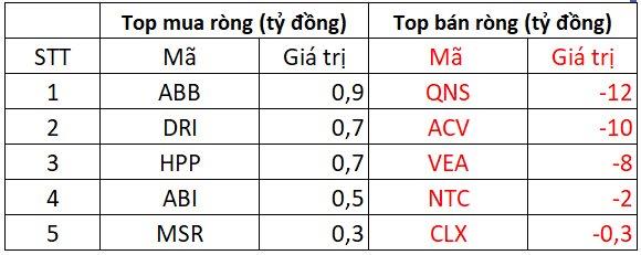 Phi&#234;n 18/3: Khối ngoại quay đầu b&#225;n r&#242;ng gần 500 tỷ đồng, cổ phiếu n&#224;o l&#224; t&#226;m điểm &quot;xả h&#224;ng&quot;? - Ảnh 3