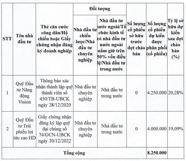 Hai quỹ đầu tư lớn đăng k&#253; mua lượng lớn cổ phiếu ph&#225;t h&#224;nh th&#234;m của Ladophar (LDP) - Ảnh 1