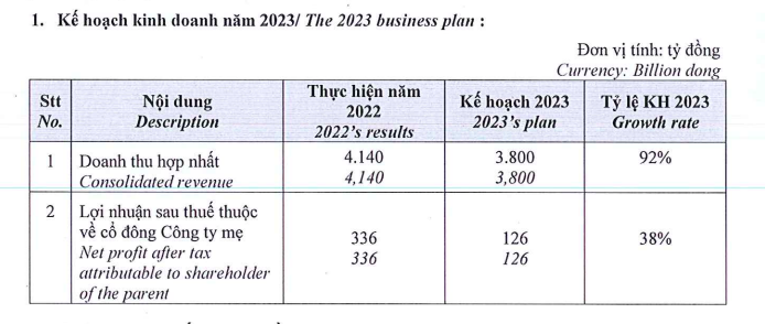 Đất Xanh Services (DXS) đặt kế hoạch kinh doanh &quot;đi l&#249;i&quot; 62% trong năm 2023, về c&#242;n 126 tỷ đồng - Ảnh 1