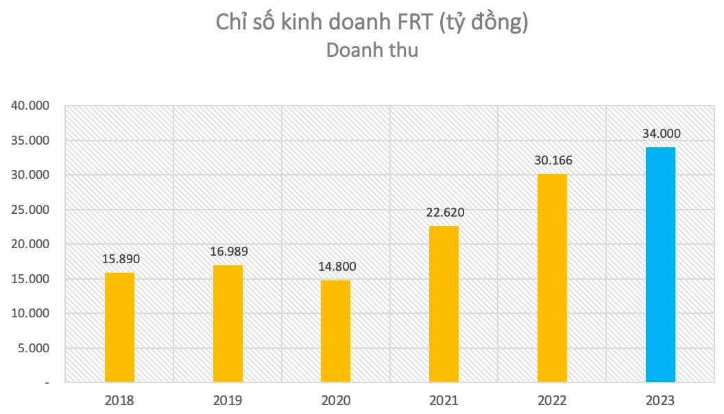 FPT Retail: Doanh thu 2023 dự đạt đỉnh mới 34.000 tỷ, tuy&#234;n bố Long Ch&#226;u l&#224; nh&#224; thuốc c&#243; số cửa h&#224;ng lớn nhất Việt Nam - Ảnh 2