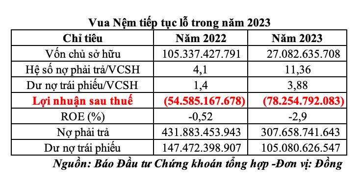 Vua Nệm tiếp tục lỗ th&#234;m gần 80 tỷ đồng năm 2023 - Ảnh 1