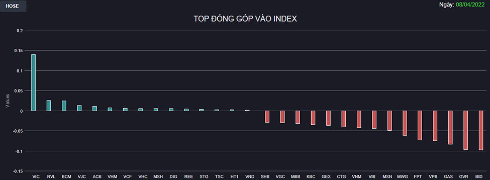 Chứng khoán 8/4: Sắc đỏ bao trùm, VN-Index mất tiếp 20 điểm - Ảnh 1 Chứng khoán 8/4: Sắc đỏ bao trùm, VN-Index mất tiếp 20 điểm - Ảnh 1