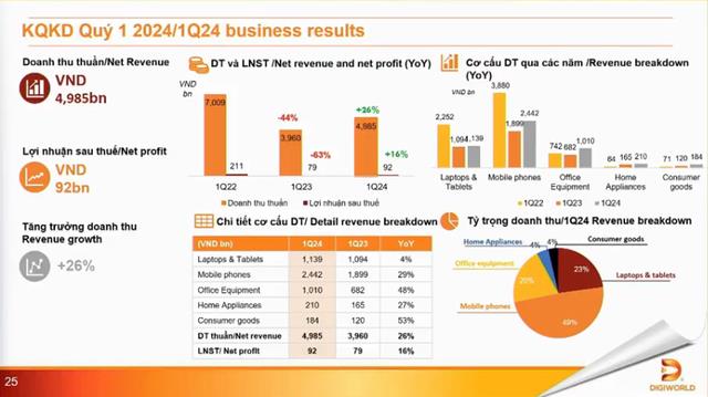 Digiworld (DGW) mua lại to&#224;n bộ cổ phần tại C&#244;ng ty B2X Việt Nam - Ảnh 2