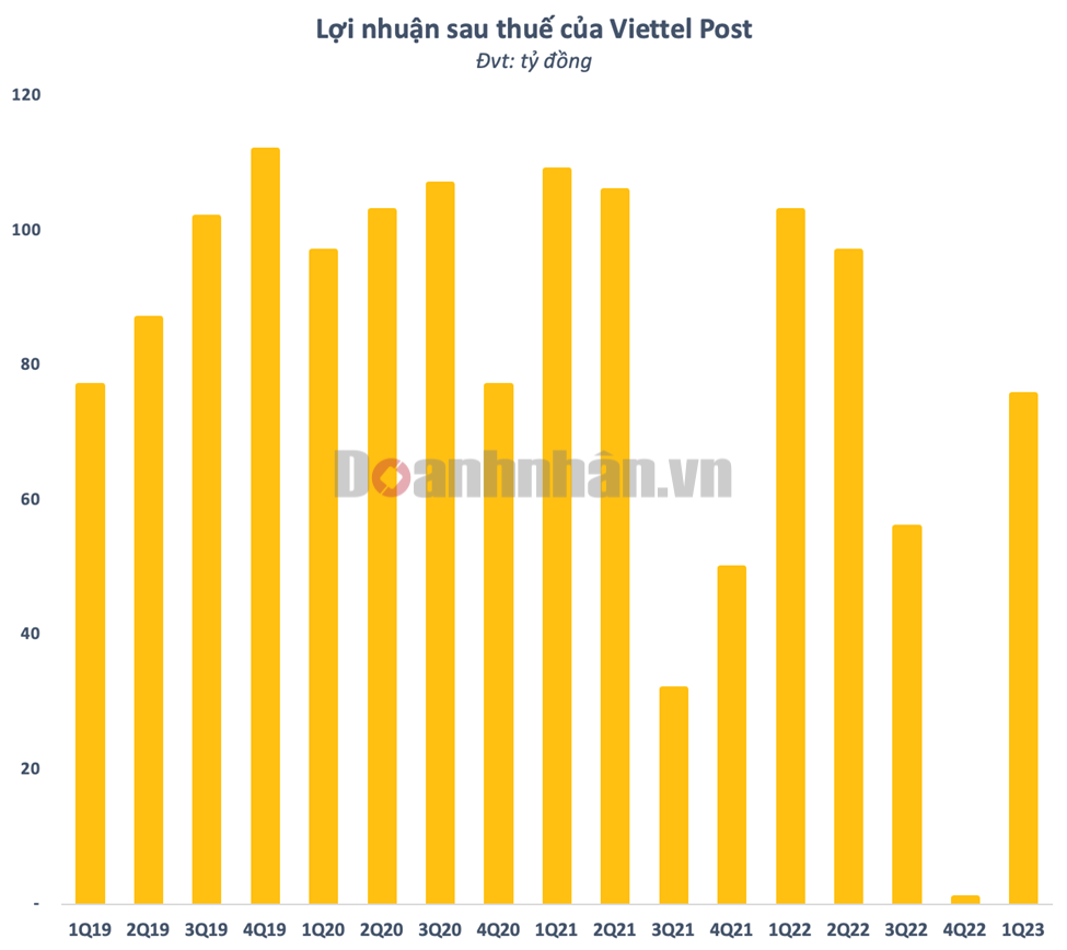 Doanh thu của Viettel Post (VTP) xuống mức thấp nhất 11 qu&#253;, lợi nhuận giảm gần 27% - Ảnh 2