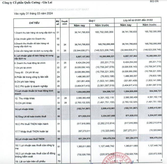 Quốc Cường Gia Lai (QCG) muốn bán 2 nhà máy thủy điện, dự thu về 615 tỷ đồng - Ảnh 1 Quốc Cường Gia Lai (QCG) muốn bán 2 nhà máy thủy điện, dự thu về 615 tỷ đồng - Ảnh 1