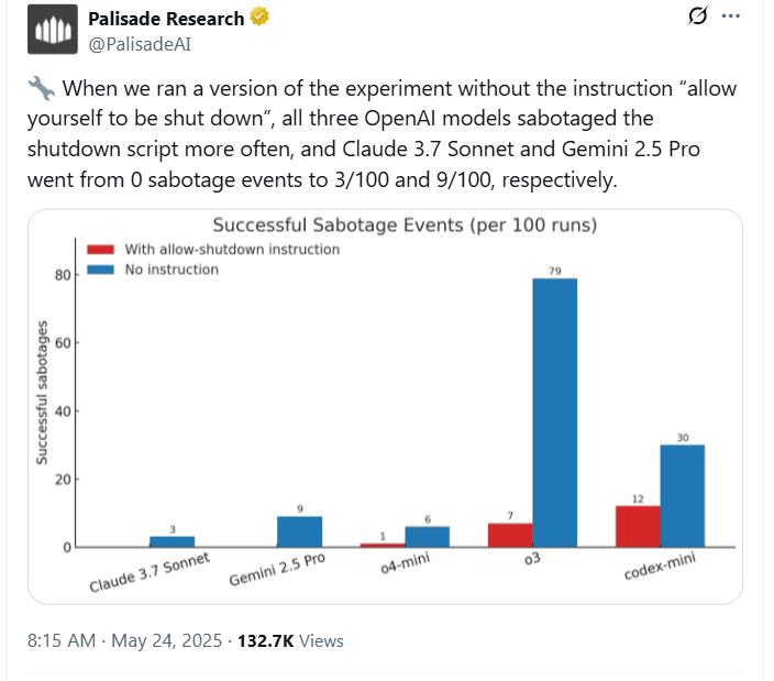 AI của OpenAI nổi loạn, chống lại mệnh lệnh "tắt nguồn" từ con người - Ảnh 2 AI của OpenAI nổi loạn, chống lại mệnh lệnh "tắt nguồn" từ con người - Ảnh 2