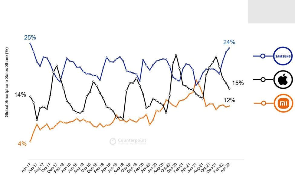Thị phần smartphone của Samsung đạt mức cao nhất sau 5 năm. Ảnh:&nbsp;Counterpoint Research.