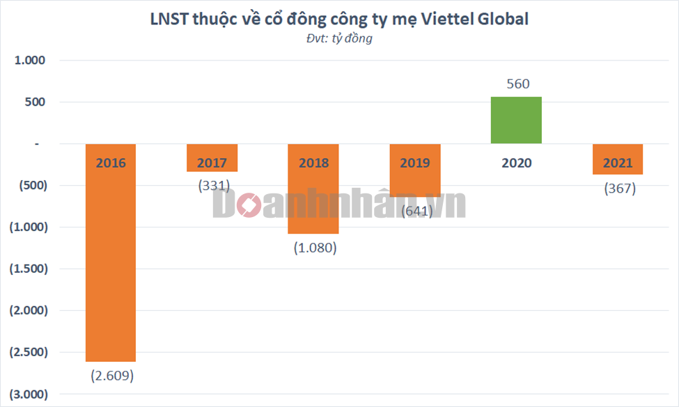 Viettel Global (VGI) đặt mục ti&#234;u lợi nhuận đi ngang năm 2022 - Ảnh 2