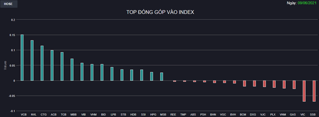 Chứng khoán 9/6: Ngân hàng trở lại “đường đua”, VN-Index tăng 13 điểm sau phiên giảm sâu - Ảnh 1 Chứng khoán 9/6: Ngân hàng trở lại “đường đua”, VN-Index tăng 13 điểm sau phiên giảm sâu - Ảnh 1
