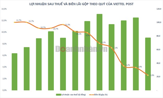 Viettel Post (VTP) phát hành hơn 20 triệu cổ phiếu trả cổ tức - Ảnh 1 Viettel Post (VTP) phát hành hơn 20 triệu cổ phiếu trả cổ tức - Ảnh 1