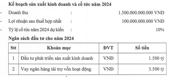 ĐHĐCĐ Gilimex (GIL) năm 2024: Cổ đ&#244;ng Gilimex phủ quyết việc hủy chia cổ tức 2022, đặt lợi nhuận trước thuế đạt 100 tỷ đồng - Ảnh 1