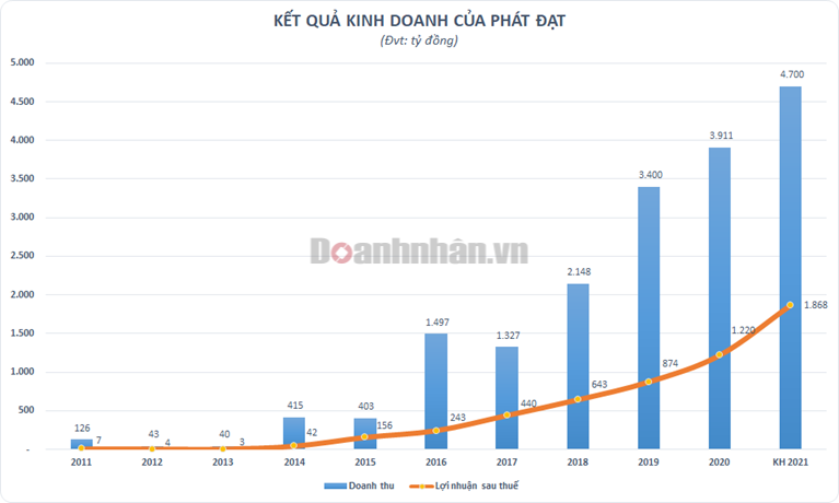 Điều gì giúp Chủ tịch HĐQT Nguyễn Văn Đạt của bất động sản Phát Đạt thẳng tiến vào top người giàu nhất sàn chứng khoán - Ảnh 2 Điều gì giúp Chủ tịch HĐQT Nguyễn Văn Đạt của bất động sản Phát Đạt thẳng tiến vào top người giàu nhất sàn chứng khoán - Ảnh 2