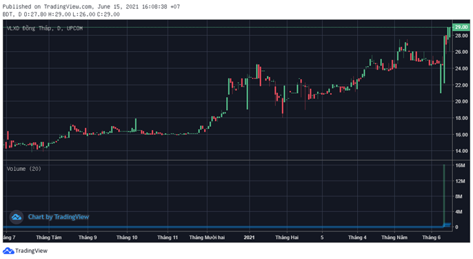 Vinaconex đã mua xong 41,49% cổ phần của Vật liệu Xây dựng Đồng Tháp (BDT)? - Ảnh 1 Vinaconex đã mua xong 41,49% cổ phần của Vật liệu Xây dựng Đồng Tháp (BDT)? - Ảnh 1