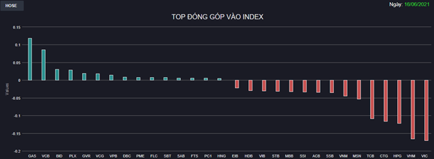 Chứng khoán 16/6: Một loạt Bluechips chìm trong sắc đỏ, VN-Index mất gần 11 điểm - Ảnh 1 Chứng khoán 16/6: Một loạt Bluechips chìm trong sắc đỏ, VN-Index mất gần 11 điểm - Ảnh 1