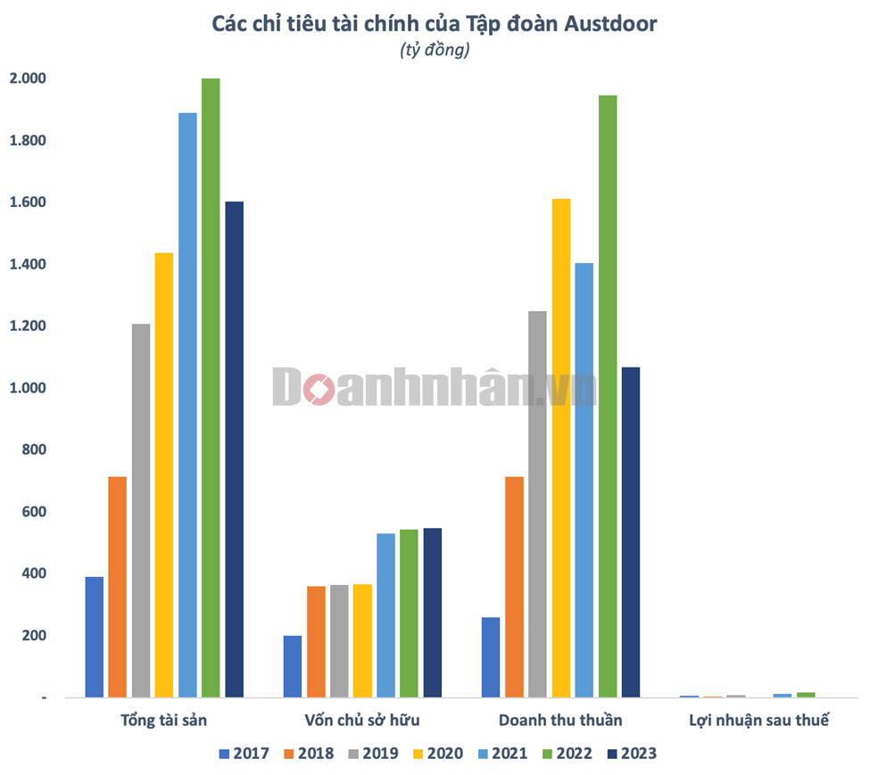 Giữ thị phần số một về cửa cuốn tại Việt Nam, Tập đo&#224;n Austdoor thu ngh&#236;n tỷ nhưng l&#227;i “t&#237; hon”, tiền thuế nộp cả năm kh&#244;ng bằng tiền thu một ng&#224;y b&#225;n h&#224;ng - Ảnh 1