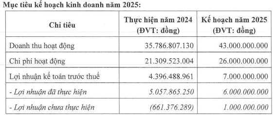 Chứng khoán BETA đặt mục tiêu lợi nhuận 2025 tăng 59%, thông qua chia cổ tức tiền mặt - Ảnh 1 Chứng khoán BETA đặt mục tiêu lợi nhuận 2025 tăng 59%, thông qua chia cổ tức tiền mặt - Ảnh 1