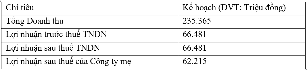 Nhà Thủ Đức (TDH) đặt mục tiêu lợi nhuận sau thuế hơn 66 tỷ đồng năm 2025, khởi động lại chu kỳ tăng trưởng sau 2 năm thua lỗ - Ảnh 2 Nhà Thủ Đức (TDH) đặt mục tiêu lợi nhuận sau thuế hơn 66 tỷ đồng năm 2025, khởi động lại chu kỳ tăng trưởng sau 2 năm thua lỗ - Ảnh 2