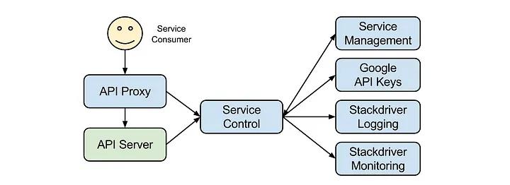 Service Control, trung tâm trong hệ thống kiểm soát API của Google Service Control, trung tâm trong hệ thống kiểm soát API của Google