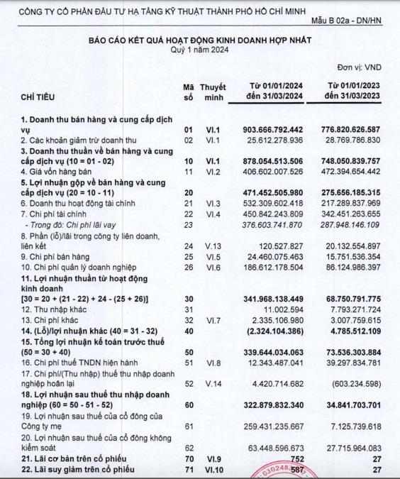 C&#244;ng ty Đầu tư Hạ tầng Kỹ thuật TP.HCM (CII) đ&#227; n&#226;ng sở hữu l&#234;n 54,53% vốn tại Năm Bảy Bảy (NBB) - Ảnh 1