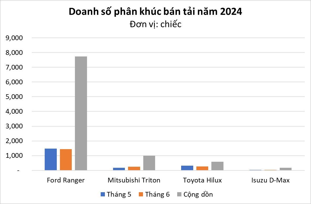 Kh&#244;ng hổ l&#224; &quot;&#244;ng vua doanh số&quot; to&#224;n thị trường, một mẫu xe b&#225;n chạy gấp 10 lần c&#225;c đối thủ c&#249;ng ph&#226;n kh&#250;c cộng lại - Ảnh 1