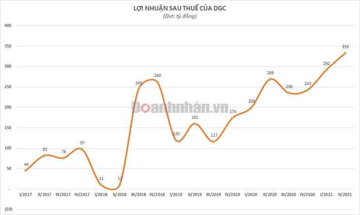 Lợi nhuận 6 tháng đầu năm của Hóa chất Đức Giang (DGC) tăng 33% so với cùng kỳ, đạt 625 tỷ đồng - Ảnh 1 Lợi nhuận 6 tháng đầu năm của Hóa chất Đức Giang (DGC) tăng 33% so với cùng kỳ, đạt 625 tỷ đồng - Ảnh 1