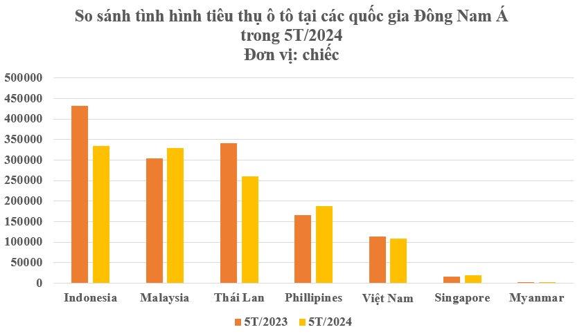 Thị trường ô tô Đông Nam Á: Một nơi ‘nhỏ nhưng có võ’ khi tiêu thụ tăng trưởng 5 tháng liên tiếp, Việt Nam xếp thứ hạng bao nhiêu? - Ảnh 1