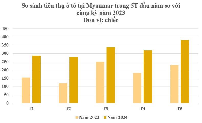 Thị trường ô tô Đông Nam Á: Một nơi ‘nhỏ nhưng có võ’ khi tiêu thụ tăng trưởng 5 tháng liên tiếp, Việt Nam xếp thứ hạng bao nhiêu? - Ảnh 2