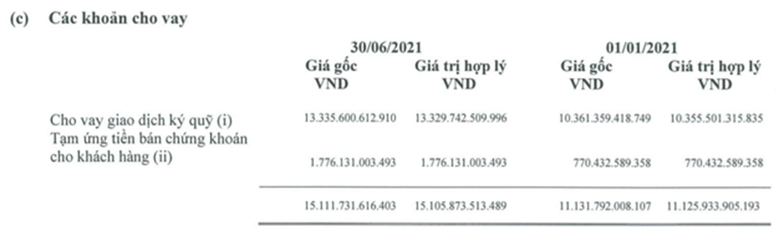 Mirae Asset báo lãi quý 2/2021 giảm 3% so với cùng kỳ, dư nợ margin gấp 1,9 lần vốn chủ ở hữu - Ảnh 1 Mirae Asset báo lãi quý 2/2021 giảm 3% so với cùng kỳ, dư nợ margin gấp 1,9 lần vốn chủ ở hữu - Ảnh 1