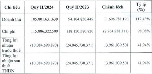 Ch&#234;nh lệch lợi nhuận sau thuế qu&#253; II/2024, Thuỷ điện Hủa Na (HNA) n&#243;i g&#236;? - Ảnh 1