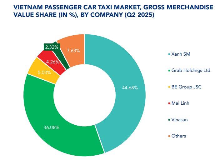 Nới rộng khoảng cách với Grab, Xanh SM chiếm lĩnh gần 45% thị phần gọi xe - Ảnh 1 Nới rộng khoảng cách với Grab, Xanh SM chiếm lĩnh gần 45% thị phần gọi xe - Ảnh 1