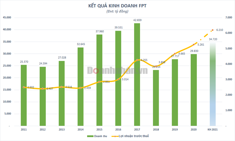 Lợi nhuận trước thuế 6 tháng tăng trưởng 21%, FPT nắm giữ tiền và tiền gửi lên hơn 20.000 tỷ đồng - Ảnh 2 Lợi nhuận trước thuế 6 tháng tăng trưởng 21%, FPT nắm giữ tiền và tiền gửi lên hơn 20.000 tỷ đồng - Ảnh 2