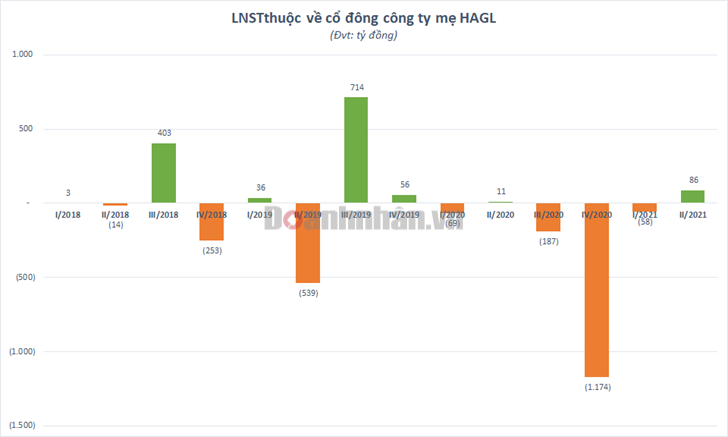 Trả bớt gần 10.000 tỷ đồng nợ vay từ đầu năm, Hoàng Anh Gia Lai (HAG) bắt đầu có lãi trở lại trong quý II/2021 - Ảnh 1 Trả bớt gần 10.000 tỷ đồng nợ vay từ đầu năm, Hoàng Anh Gia Lai (HAG) bắt đầu có lãi trở lại trong quý II/2021 - Ảnh 1