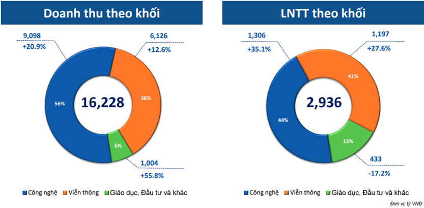 Lợi nhuận trước thuế 6 tháng tăng trưởng 21%, FPT nắm giữ tiền và tiền gửi lên hơn 20.000 tỷ đồng - Ảnh 1 Lợi nhuận trước thuế 6 tháng tăng trưởng 21%, FPT nắm giữ tiền và tiền gửi lên hơn 20.000 tỷ đồng - Ảnh 1