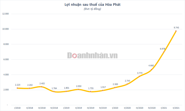 Hòa Phát (HPG) - Lợi nhuận sau thuế quý 2/2021 lập kỷ lục, gấp 3,6 lần cùng kỳ - Ảnh 1 Hòa Phát (HPG) - Lợi nhuận sau thuế quý 2/2021 lập kỷ lục, gấp 3,6 lần cùng kỳ - Ảnh 1