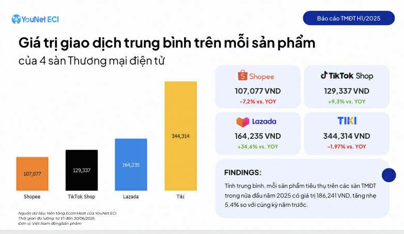 Thị trường TMĐT 6 tháng đầu năm 2025: TikTok Shop vượt Shopee về số lượng nhà bán - Ảnh 2