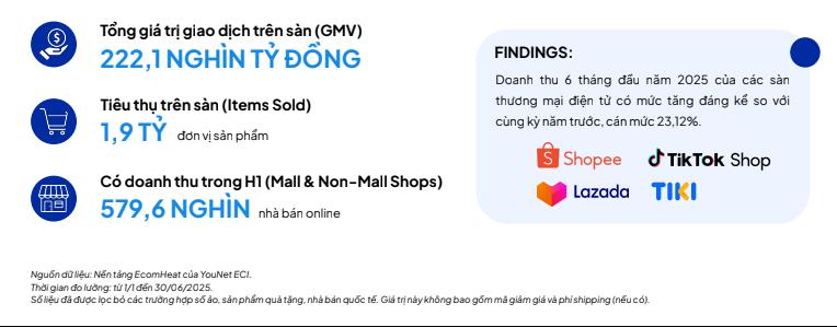 Thị trường TMĐT 6 tháng đầu năm 2025: TikTok Shop vượt Shopee về số lượng nhà bán - Ảnh 1