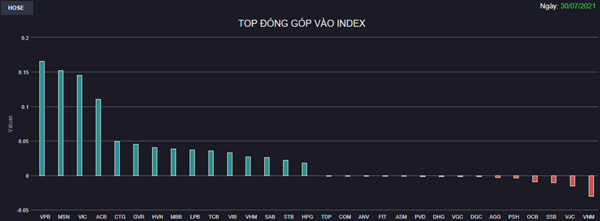 Chứng khoán 30/7: Khối ngoại mua ròng 500 tỷ đồng phiên cơ cấu ETF, VN-Index kết thúc tháng 7 trên 1.300 điểm - Ảnh 1 Chứng khoán 30/7: Khối ngoại mua ròng 500 tỷ đồng phiên cơ cấu ETF, VN-Index kết thúc tháng 7 trên 1.300 điểm - Ảnh 1