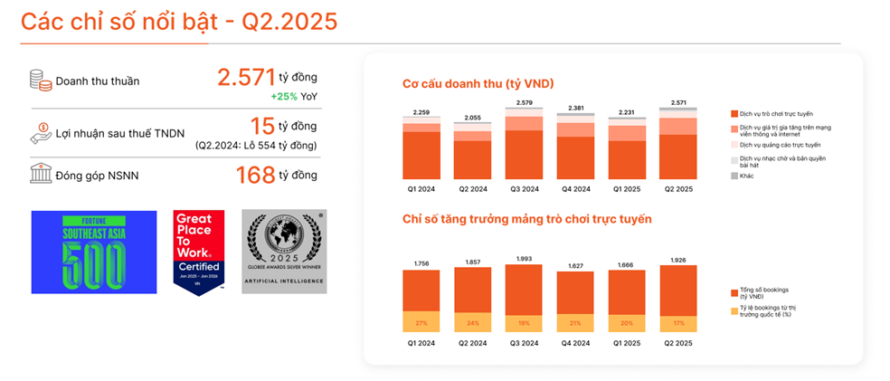 VNG (VNZ) báo lãi 15 tỷ đồng trong quý 2/2025, doanh thu tăng trưởng 25% - Ảnh 1 VNG (VNZ) báo lãi 15 tỷ đồng trong quý 2/2025, doanh thu tăng trưởng 25% - Ảnh 1