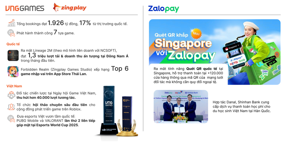 VNG (VNZ) báo lãi 15 tỷ đồng trong quý 2/2025, doanh thu tăng trưởng 25% - Ảnh 2 VNG (VNZ) báo lãi 15 tỷ đồng trong quý 2/2025, doanh thu tăng trưởng 25% - Ảnh 2