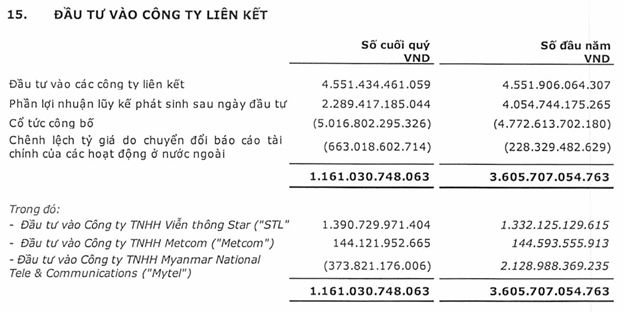 Viettel Global doanh thu 6 tháng đạt 9.887 tỷ đồng, tăng 15% so với cùng kỳ - Ảnh 1 Viettel Global doanh thu 6 tháng đạt 9.887 tỷ đồng, tăng 15% so với cùng kỳ - Ảnh 1
