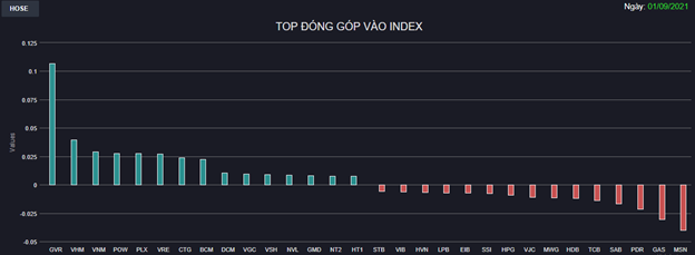 Chứng khoán 1/9: Tiền vào không ngại nghỉ lễ, VN-Index tăng hơn 3 điểm - Ảnh 1 Chứng khoán 1/9: Tiền vào không ngại nghỉ lễ, VN-Index tăng hơn 3 điểm - Ảnh 1