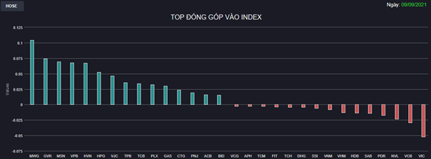 Chứng khoán 9/9: Hàng không và Bán lẻ cùng nổi sóng, VN-Index tăng hơn 10 điểm - Ảnh 1 Chứng khoán 9/9: Hàng không và Bán lẻ cùng nổi sóng, VN-Index tăng hơn 10 điểm - Ảnh 1