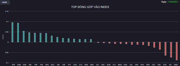 Chứng khoán 17/9: Khối ngoại đẩy mạnh xả ròng phiên cơ cấu danh mục ETF, VN-Index vẫn đóng cửa trên 1.350 điểm nhờ Ngân hàng - Ảnh 1 Chứng khoán 17/9: Khối ngoại đẩy mạnh xả ròng phiên cơ cấu danh mục ETF, VN-Index vẫn đóng cửa trên 1.350 điểm nhờ Ngân hàng - Ảnh 1