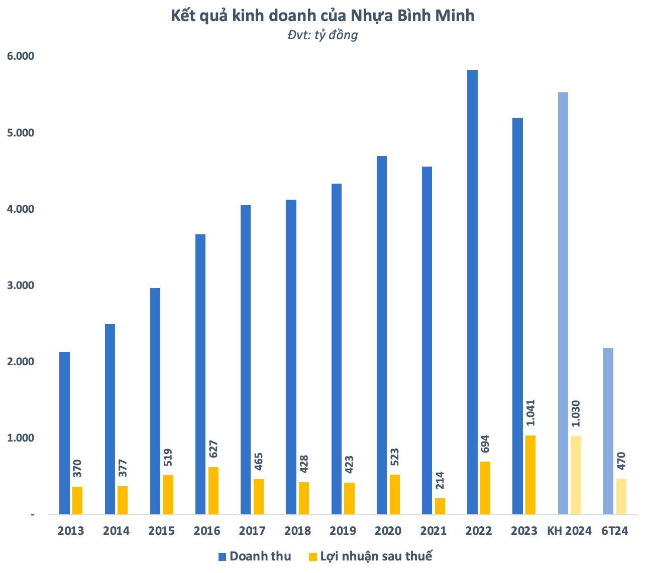 Một doanh nghiệp đầu ng&#224;nh của Việt Nam lập kỷ lục mới, đại gia Th&#225;i Lan “vớ bẫm” sau 6 năm th&#226;u t&#243;m - Ảnh 4